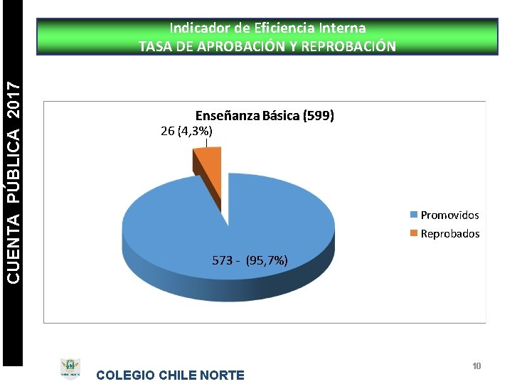 CUENTA PÚBLICA 2017 Indicador de Eficiencia Interna TASA DE APROBACIÓN Y REPROBACIÓN COLEGIO CHILE