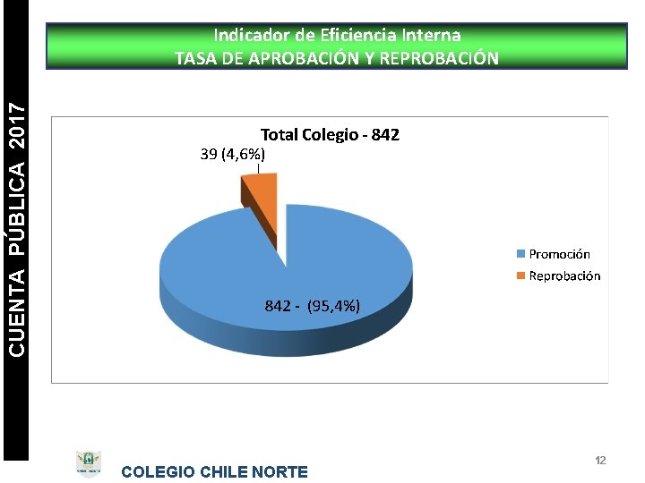 CUENTA PÚBLICA 2017 Indicador de Eficiencia Interna TASA DE APROBACIÓN Y REPROBACIÓN COLEGIO CHILE