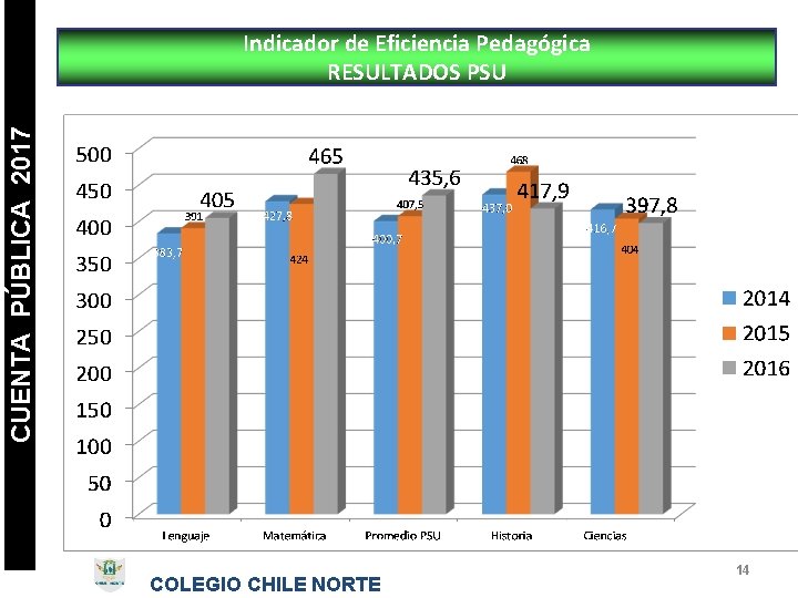 CUENTA PÚBLICA 2017 Indicador de Eficiencia Pedagógica RESULTADOS PSU COLEGIO CHILE NORTE 14 