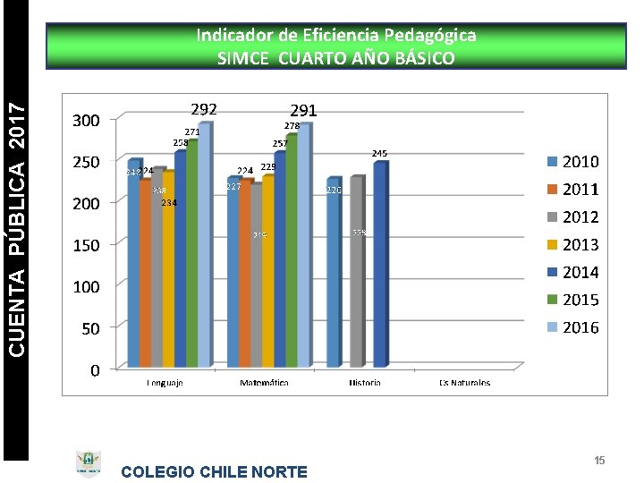 CUENTA PÚBLICA 2017 Indicador de Eficiencia Pedagógica SIMCE CUARTO AÑO BÁSICO COLEGIO CHILE NORTE