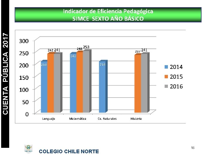 CUENTA PÚBLICA 2017 Indicador de Eficiencia Pedagógica SIMCE SEXTO AÑO BÁSICO COLEGIO CHILE NORTE