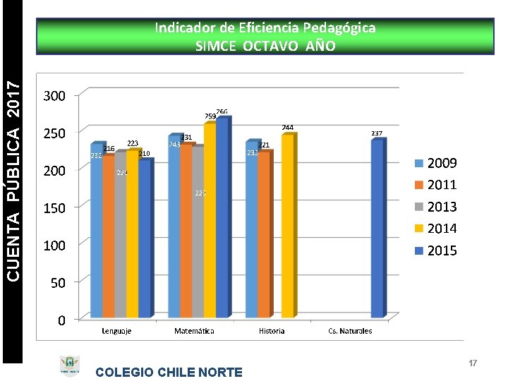 CUENTA PÚBLICA 2017 Indicador de Eficiencia Pedagógica SIMCE OCTAVO AÑO COLEGIO CHILE NORTE 17