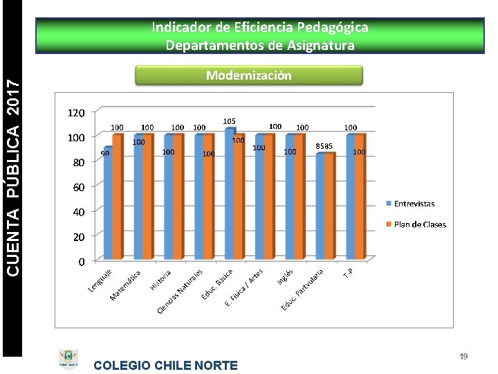 CUENTA PÚBLICA 2017 Indicador de Eficiencia Pedagógica Departamentos de Asignatura Modernización COLEGIO CHILE NORTE