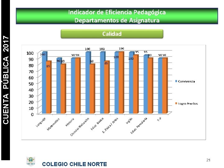 CUENTA PÚBLICA 2017 Indicador de Eficiencia Pedagógica Departamentos de Asignatura Calidad COLEGIO CHILE NORTE