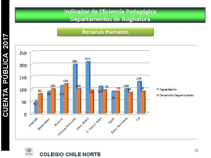 CUENTA PÚBLICA 2017 Indicador de Eficiencia Pedagógica Departamentos de Asignatura Recursos Humanos COLEGIO CHILE