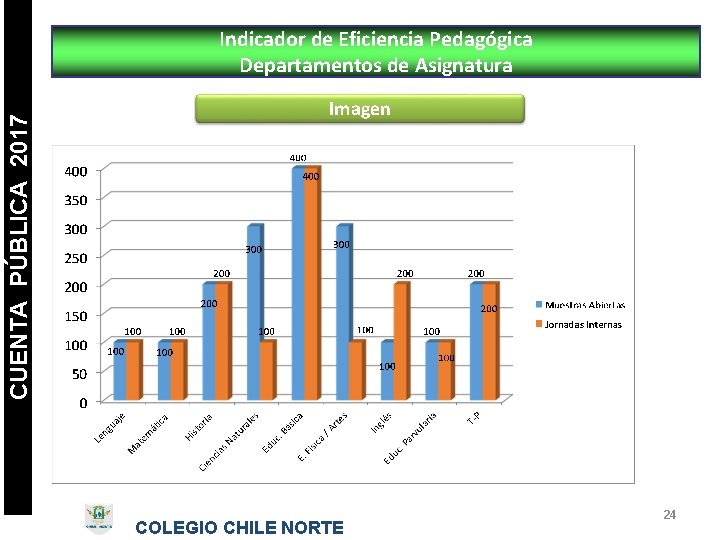 CUENTA PÚBLICA 2017 Indicador de Eficiencia Pedagógica Departamentos de Asignatura Imagen COLEGIO CHILE NORTE