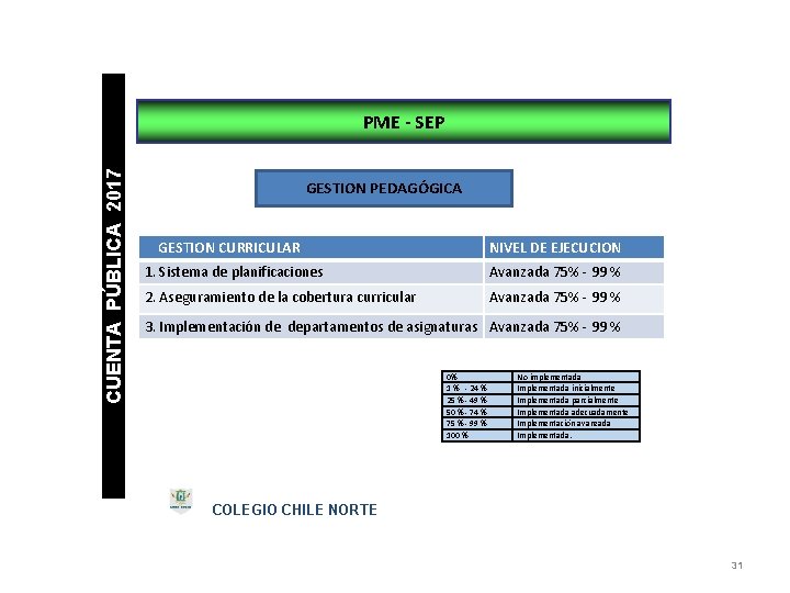 CUENTA PÚBLICA 2017 PME - SEP GESTION PEDAGÓGICA GESTION CURRICULAR NIVEL DE EJECUCION 1.