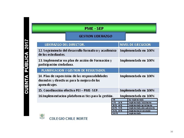 PME - SEP CUENTA PÚBLICA 2017 GESTION LIDERAZGO DEL DIRECTOR. NIVEL DE EJECUCION 12.