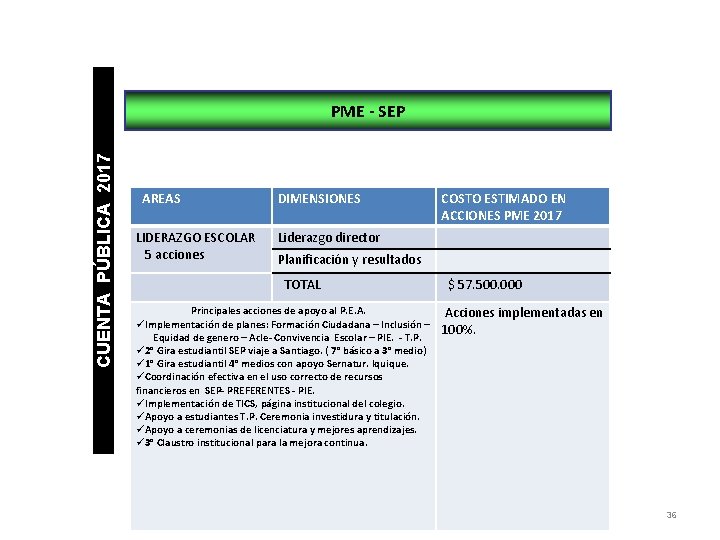 CUENTA PÚBLICA 2017 PME - SEP AREAS DIMENSIONES LIDERAZGO ESCOLAR 5 acciones Liderazgo director