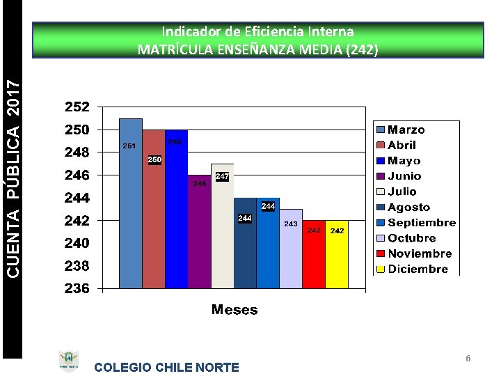 CUENTA PÚBLICA 2017 Indicador de Eficiencia Interna MATRÍCULA ENSEÑANZA MEDIA (242) COLEGIO CHILE NORTE