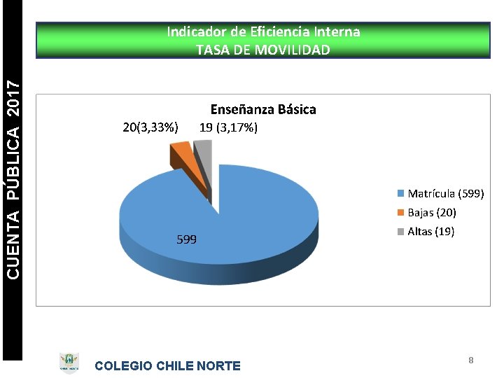 CUENTA PÚBLICA 2017 Indicador de Eficiencia Interna TASA DE MOVILIDAD COLEGIO CHILE NORTE 8