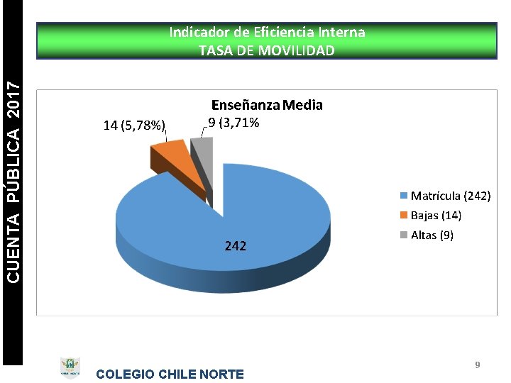 CUENTA PÚBLICA 2017 Indicador de Eficiencia Interna TASA DE MOVILIDAD COLEGIO CHILE NORTE 9