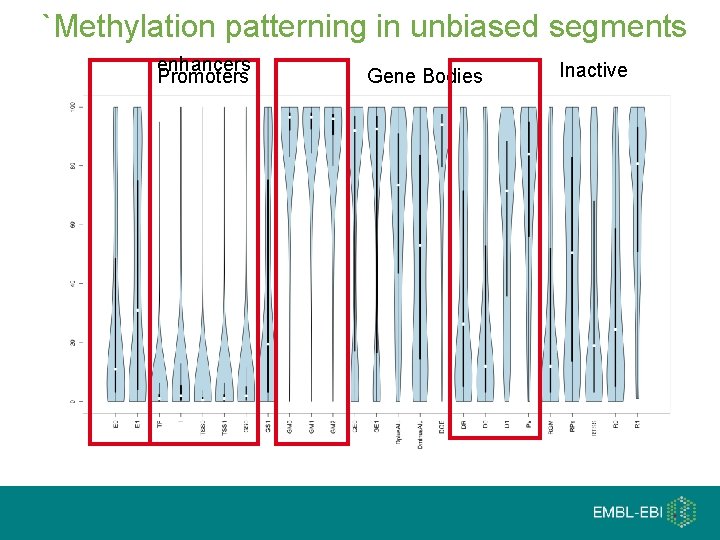 `Methylation patterning in unbiased segments enhancers Promoters Gene Bodies Inactive 