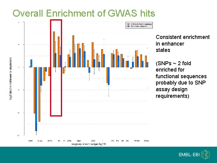 Overall Enrichment of GWAS hits Consistent enrichment in enhancer states (SNPs ~ 2 fold