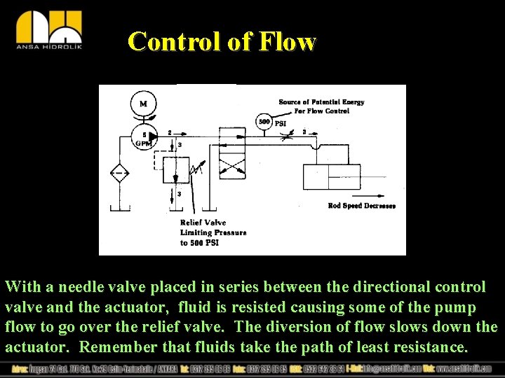 Control of Flow With a needle valve placed in series between the directional control Control of Flow With a needle valve placed in series between the directional control
