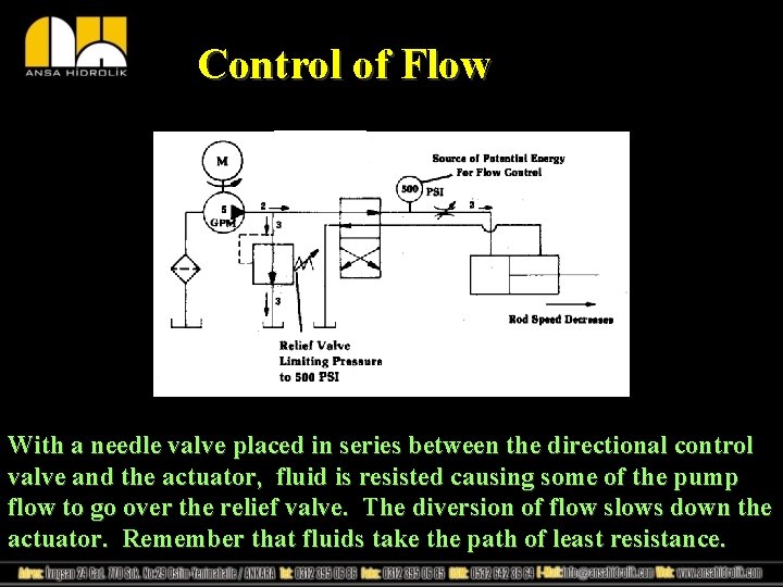 Control of Flow With a needle valve placed in series between the directional control