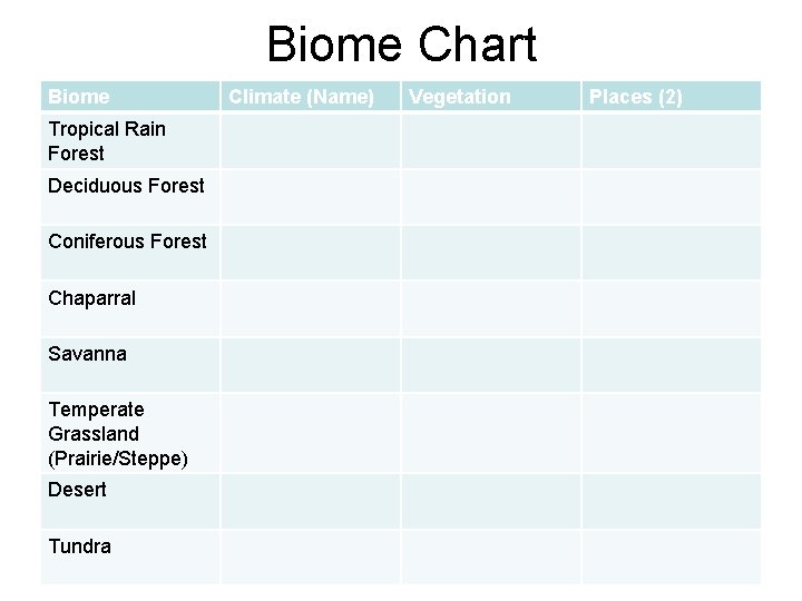 Biome Chart Biome Tropical Rain Forest Deciduous Forest Coniferous Forest Chaparral Savanna Temperate Grassland