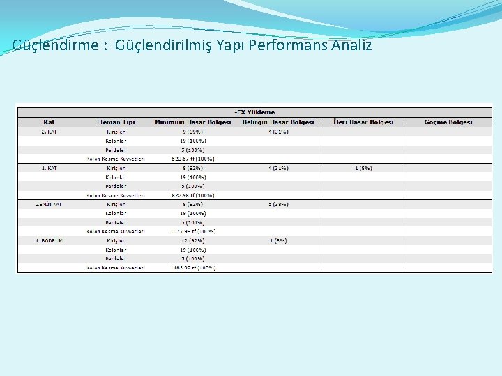 Güçlendirme : Güçlendirilmiş Yapı Performans Analiz 