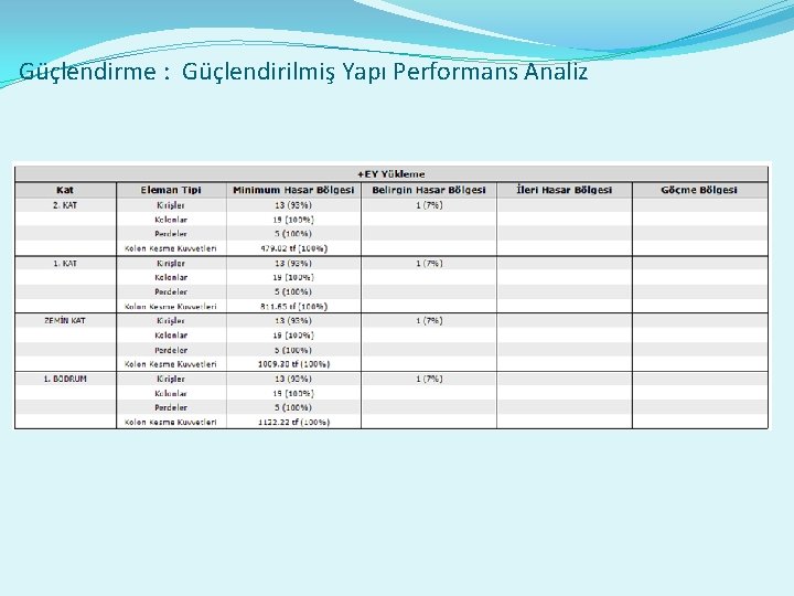 Güçlendirme : Güçlendirilmiş Yapı Performans Analiz 