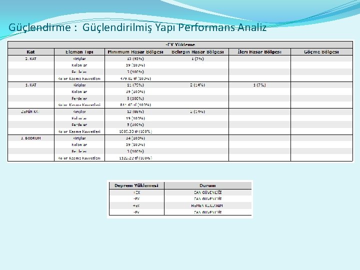 Güçlendirme : Güçlendirilmiş Yapı Performans Analiz 