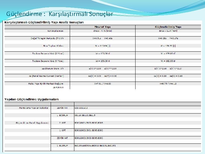 Güçlendirme : Karşılaştırmalı Sonuçlar 