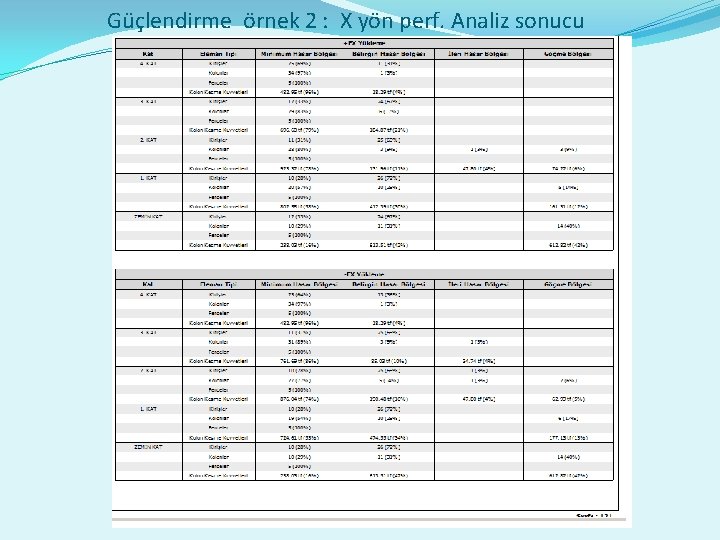 Güçlendirme örnek 2 : X yön perf. Analiz sonucu 