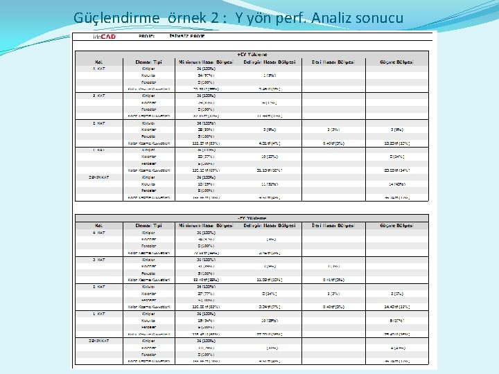 Güçlendirme örnek 2 : Y yön perf. Analiz sonucu 