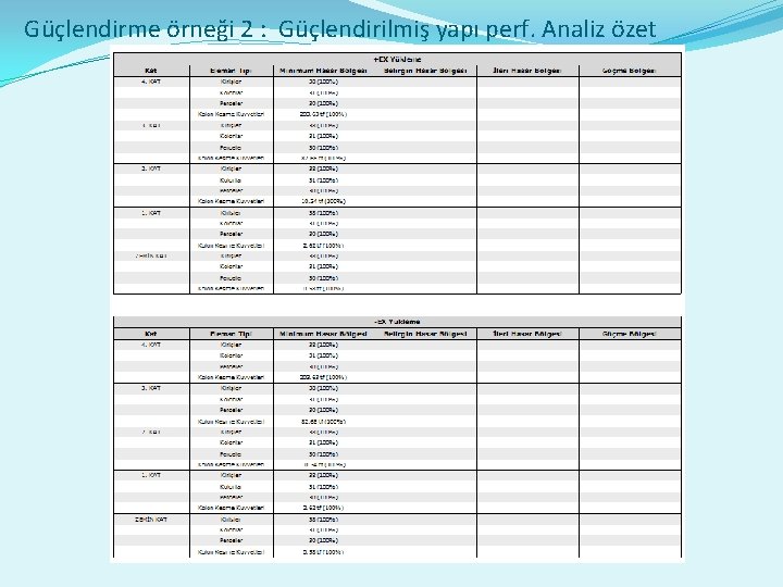 Güçlendirme örneği 2 : Güçlendirilmiş yapı perf. Analiz özet 