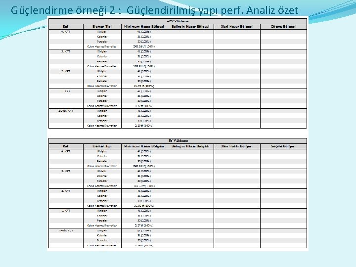 Güçlendirme örneği 2 : Güçlendirilmiş yapı perf. Analiz özet 