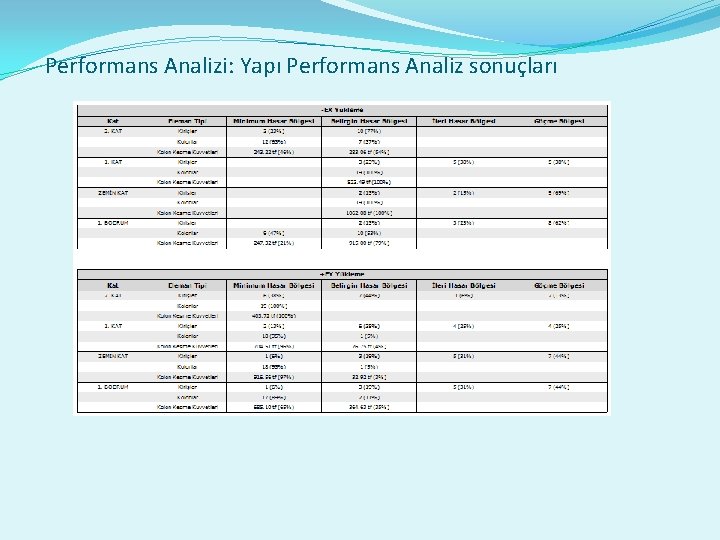 Performans Analizi: Yapı Performans Analiz sonuçları 