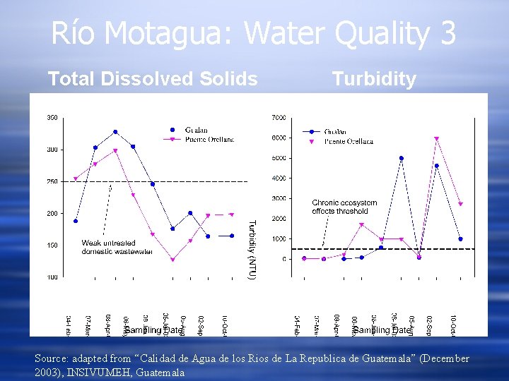 Río Motagua: Water Quality 3 Total Dissolved Solids Turbidity Source: adapted from “Calidad de