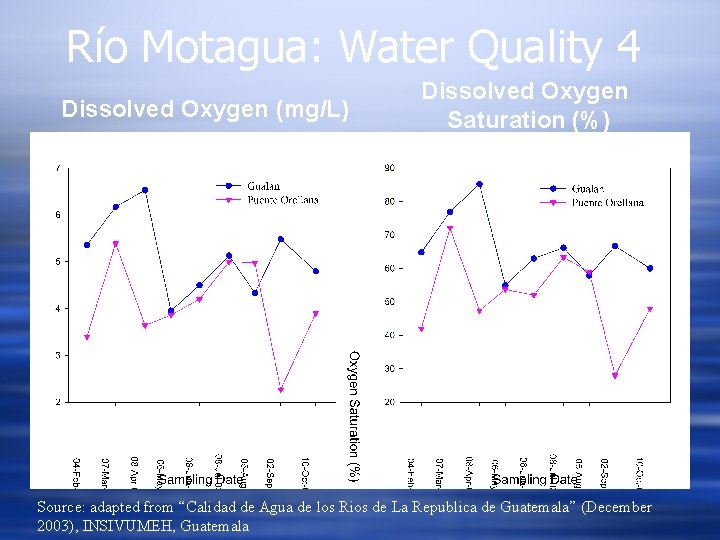 Río Motagua: Water Quality 4 Dissolved Oxygen (mg/L) Dissolved Oxygen Saturation (%) Source: adapted