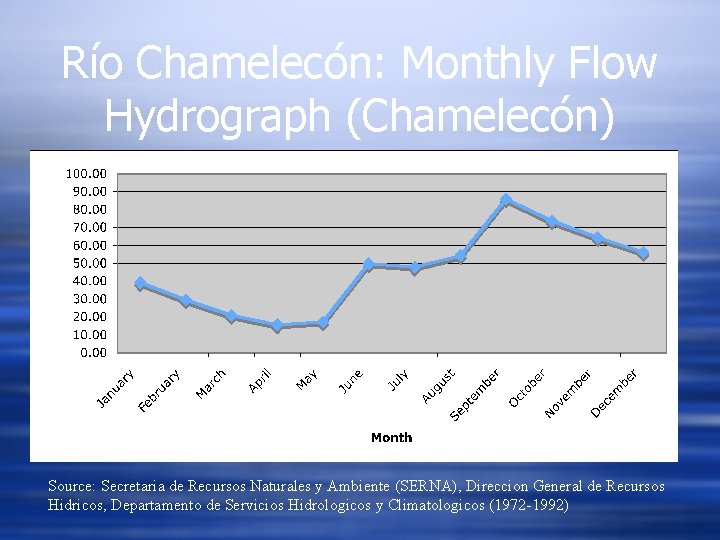 Río Chamelecón: Monthly Flow Hydrograph (Chamelecón) Source: Secretaria de Recursos Naturales y Ambiente (SERNA),