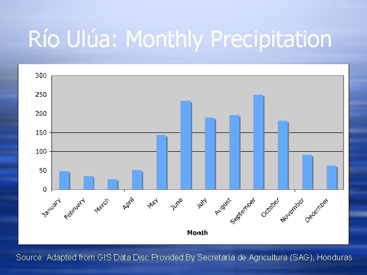 Río Ulúa: Monthly Precipitation Source: Adapted from GIS Data Disc Provided By Secretaría de