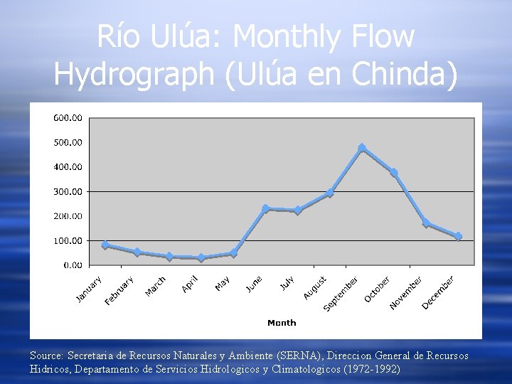 Río Ulúa: Monthly Flow Hydrograph (Ulúa en Chinda) Source: Secretaria de Recursos Naturales y