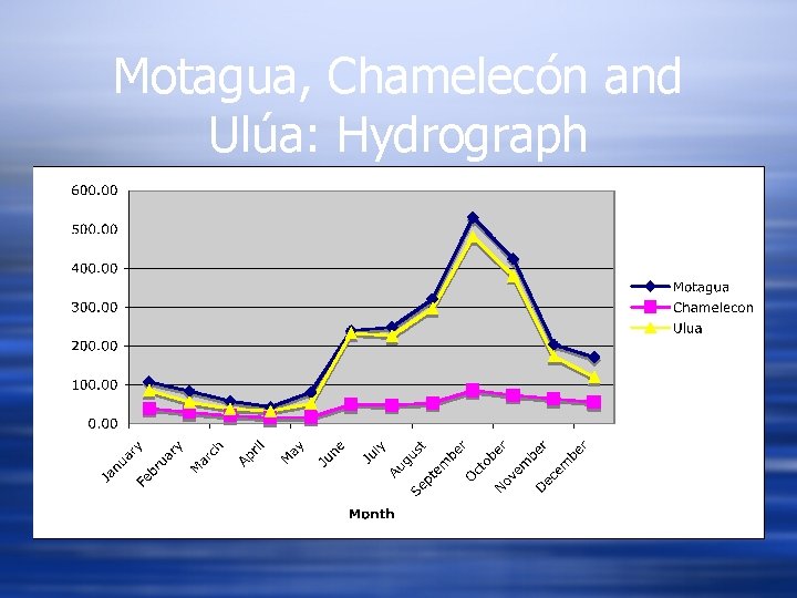 Motagua, Chamelecón and Ulúa: Hydrograph 