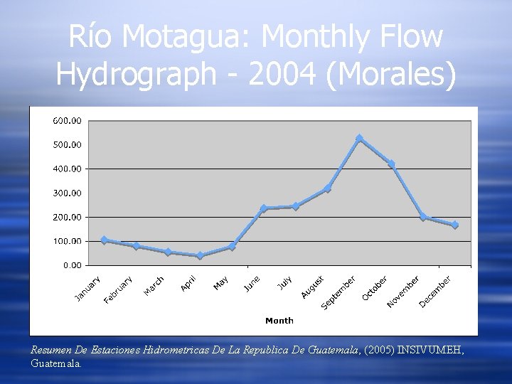 Río Motagua: Monthly Flow Hydrograph - 2004 (Morales) Resumen De Estaciones Hidrometricas De La