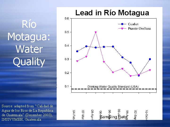 Lead in Río Motagua: Water Quality Source: adapted from “Calidad de Agua de los
