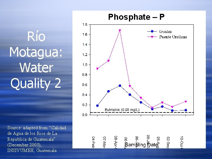 Phosphate – P Río Motagua: Water Quality 2 Source: adapted from “Calidad de Agua
