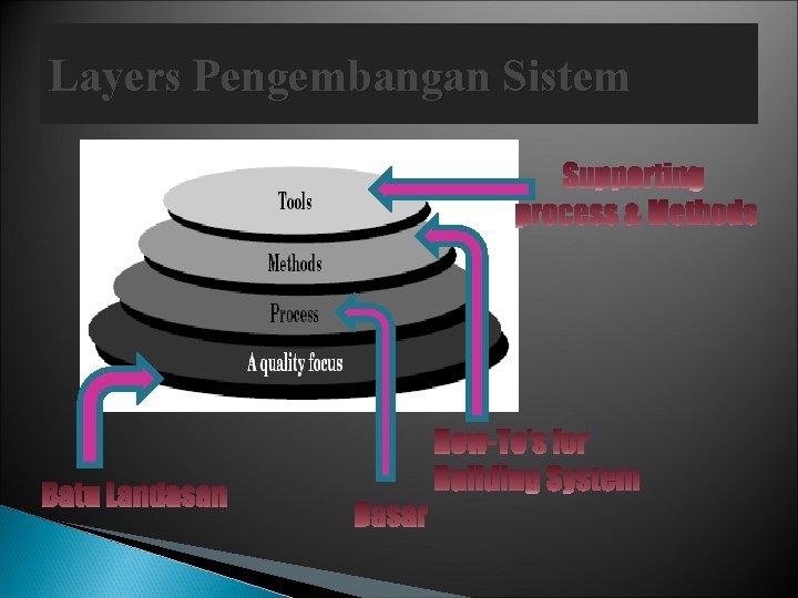 Layers Pengembangan Sistem 