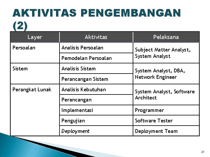 AKTIVITAS PENGEMBANGAN (2) Layer Persoalan Aktivitas Analisis Persoalan Pemodelan Persoalan Sistem Analisis Sistem Perancangan