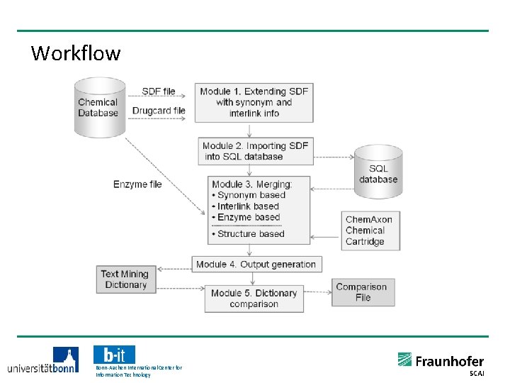 Workflow Bonn-Aachen International Center for Information Technology 