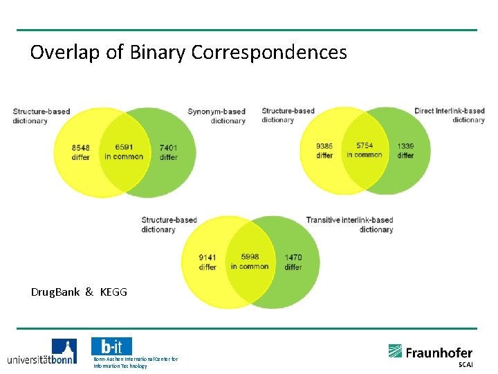 Overlap of Binary Correspondences Drug. Bank & KEGG Bonn-Aachen International Center for Information Technology