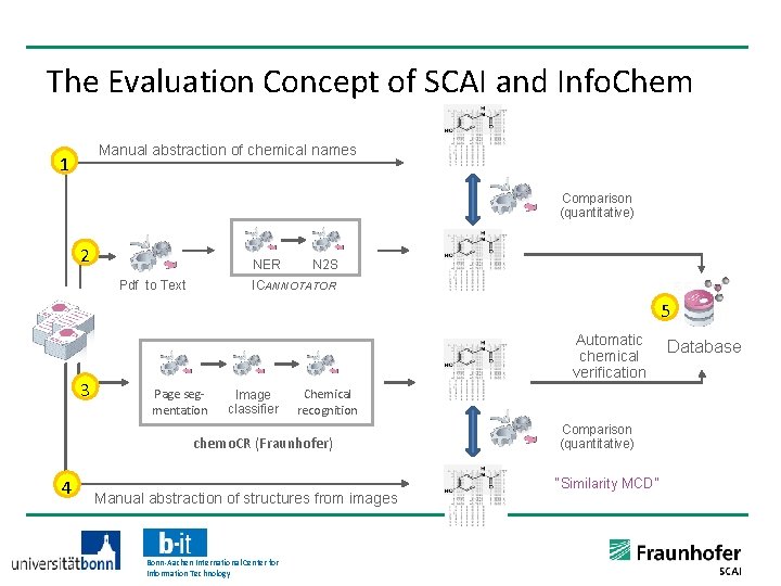 The Evaluation Concept of SCAI and Info. Chem Manual abstraction of chemical names 1