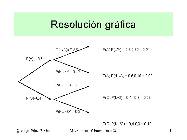 Resolución gráfica P(L/A)=0. 85 P(A). P(L/A) = 0, 6. 0, 85 = 0, 51