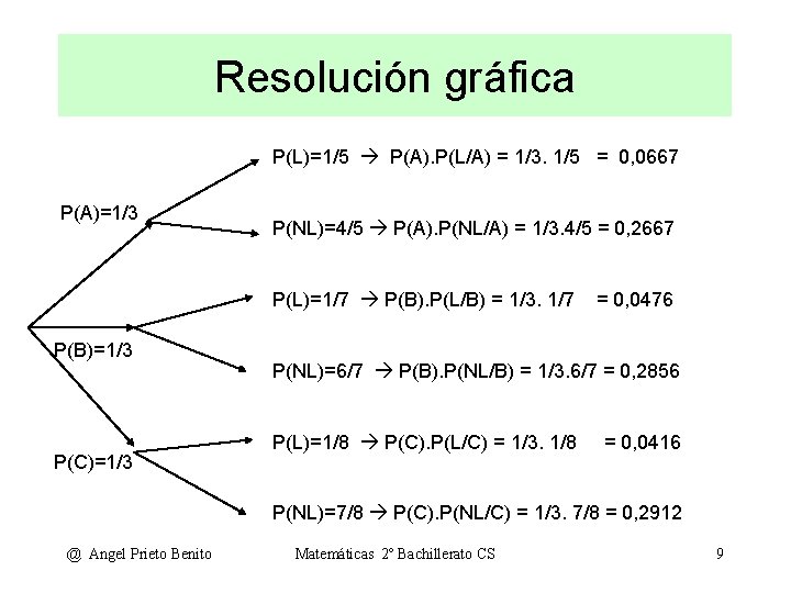 Resolución gráfica P(L)=1/5 P(A). P(L/A) = 1/3. 1/5 = 0, 0667 P(A)=1/3 P(NL)=4/5 P(A).