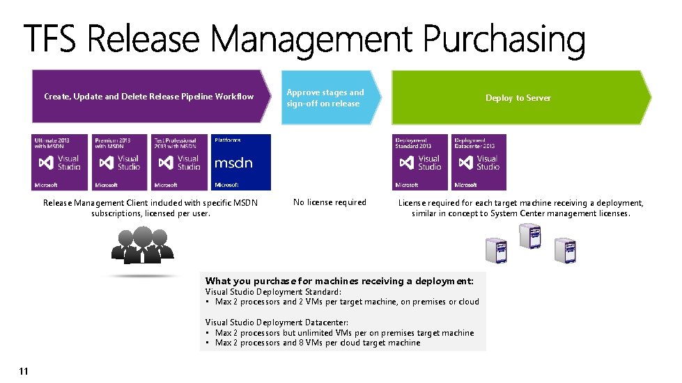 Create, Update and Delete Release Pipeline Workflow Release Management Client included with specific MSDN
