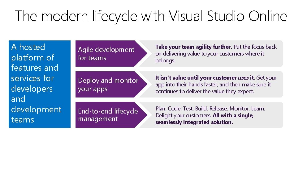 The modern lifecycle with Visual Studio Online A hosted platform of features and services The modern lifecycle with Visual Studio Online A hosted platform of features and services