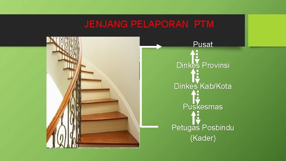 JENJANG PELAPORAN PTM Pusat Dinkes Provinsi Dinkes Kab/Kota Puskesmas Petugas Posbindu (Kader) 