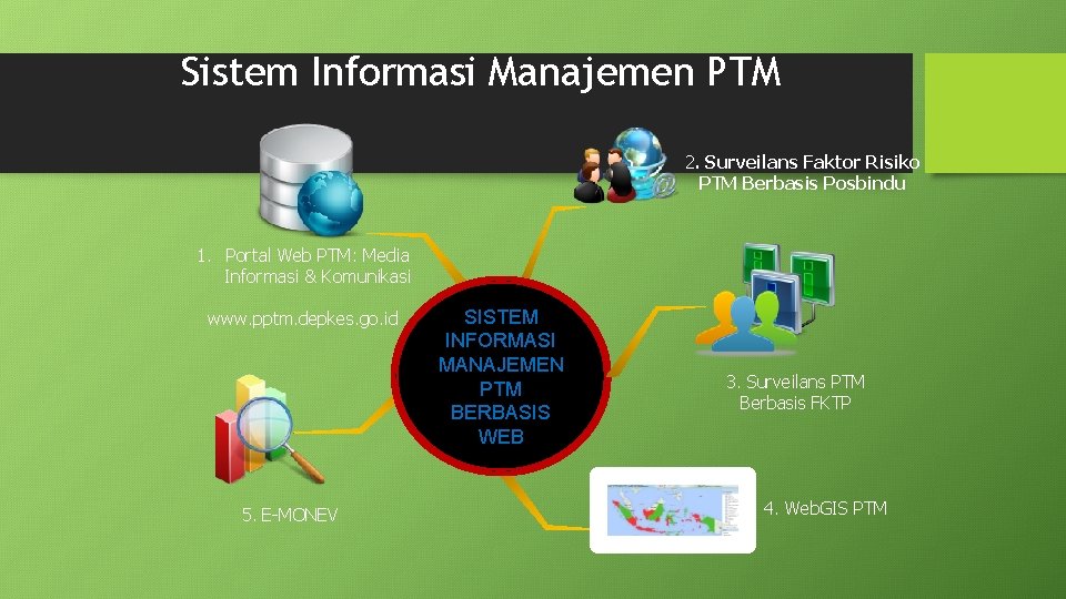 Sistem Informasi Manajemen PTM 2. Surveilans Faktor Risiko PTM Berbasis Posbindu 1. Portal Web